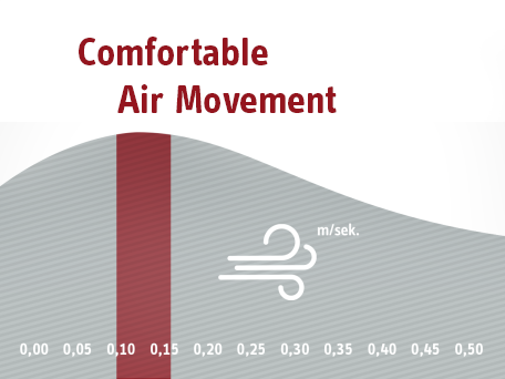 comfortable air movement