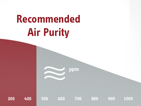recommended air purity