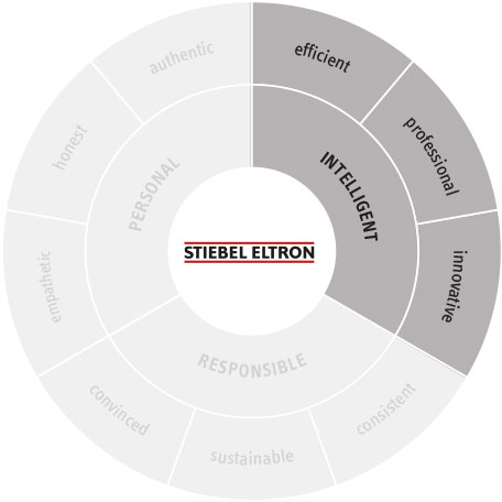 Detail #2 Markenrad/Brand Wheel | Brandbox STIEBEL ELTRON