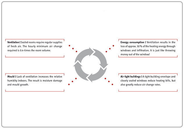 Ventilation Systems