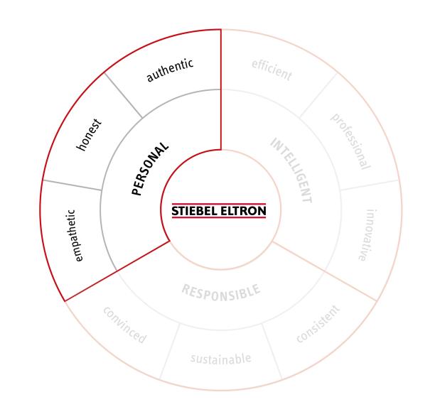 Detail #1 Markenrad/Brand Wheel | Brandbox STIEBEL ELTRON
