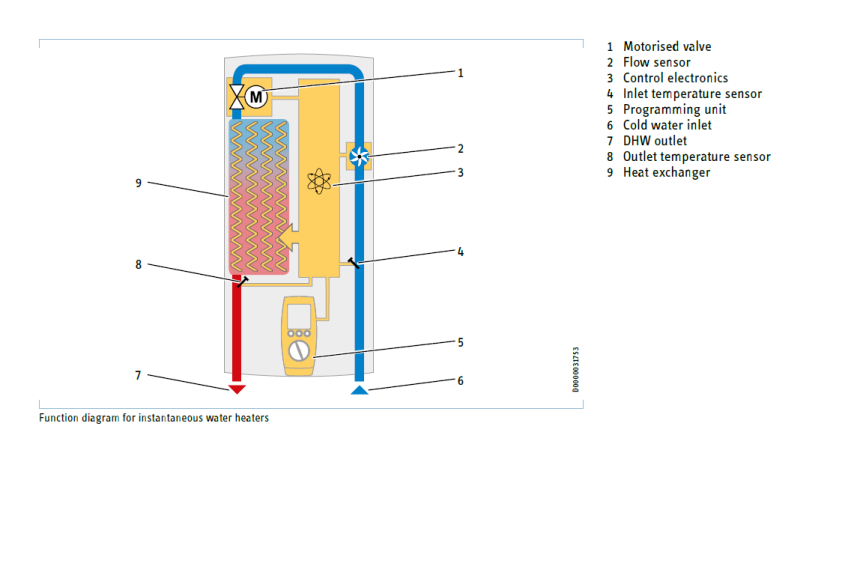 Operation of Hot-Water Boilers