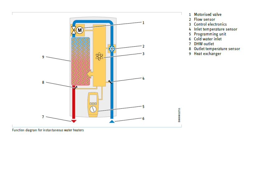Instantaneous water heaters clearance electric